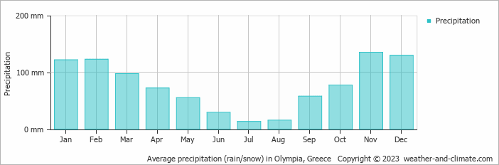Average monthly rainfall, snow, precipitation in Olympia, Greece