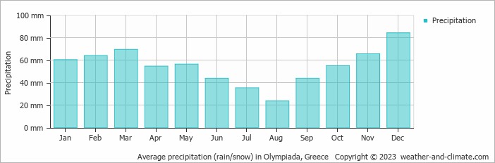 Average monthly rainfall, snow, precipitation in Olympiada, Greece