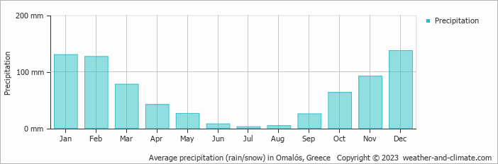 Average monthly rainfall, snow, precipitation in Omalós, Greece