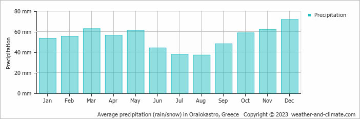 Average monthly rainfall, snow, precipitation in Oraiokastro, Greece