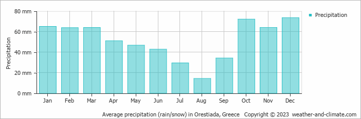 Average monthly rainfall, snow, precipitation in Orestiada, Greece