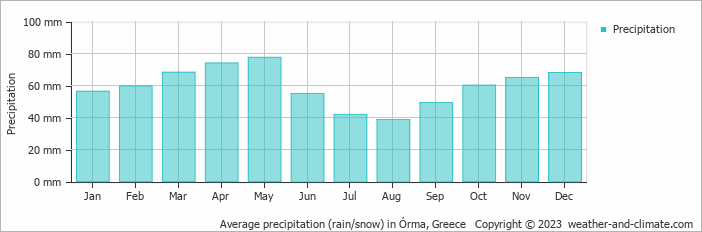 Average monthly rainfall, snow, precipitation in Órma, Greece