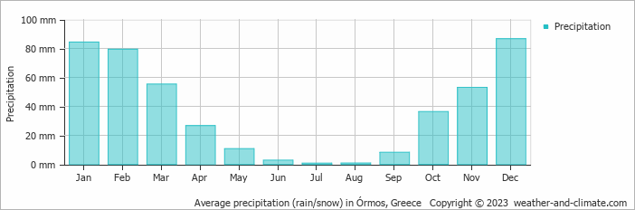 Average monthly rainfall, snow, precipitation in Órmos, Greece