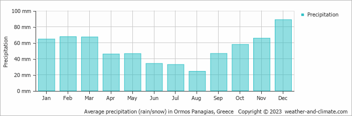 Average monthly rainfall, snow, precipitation in Ormos Panagias, Greece