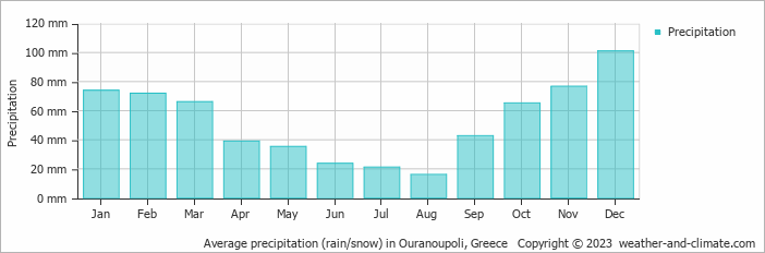 Average monthly rainfall, snow, precipitation in Ouranoupoli, Greece