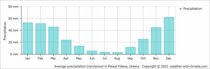 Average monthly rainfall, snow, precipitation in Palaiá Fókaia, Greece