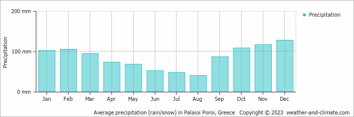Average monthly rainfall, snow, precipitation in Palaioi Poroi, Greece