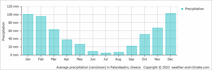 Average monthly rainfall, snow, precipitation in Palaiokastro, Greece