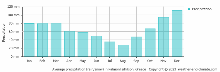 Average monthly rainfall, snow, precipitation in PalaiónTsiflíkion, Greece