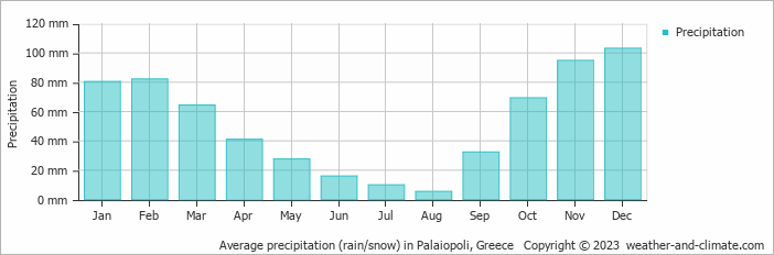 Average monthly rainfall, snow, precipitation in Palaiopoli, Greece