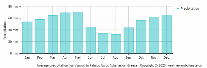 Average monthly rainfall, snow, precipitation in Palaios Agios Athanasios, Greece