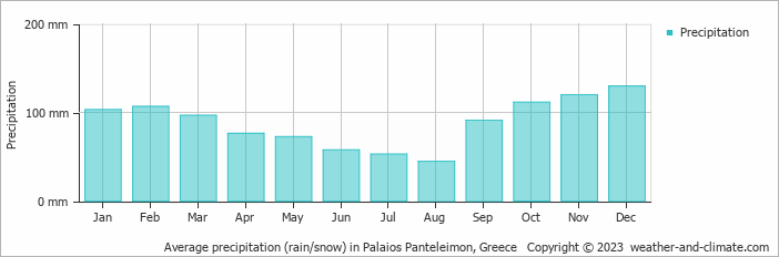 Average monthly rainfall, snow, precipitation in Palaios Panteleimon, Greece