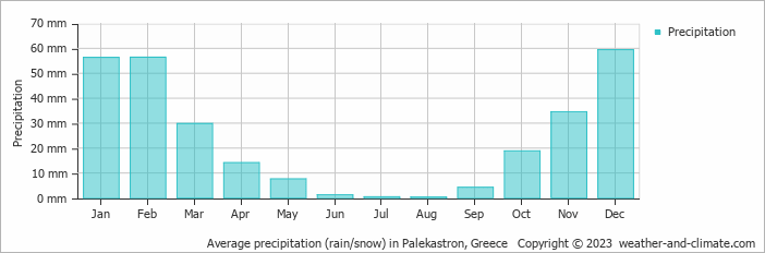 Average monthly rainfall, snow, precipitation in Palekastron, Greece