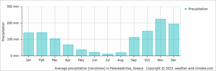 Average monthly rainfall, snow, precipitation in Paleokastritsa, Greece