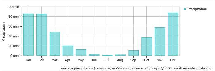 Average monthly rainfall, snow, precipitation in Paliochori, Greece