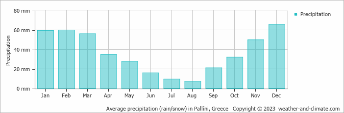 Average monthly rainfall, snow, precipitation in Pallíni, Greece