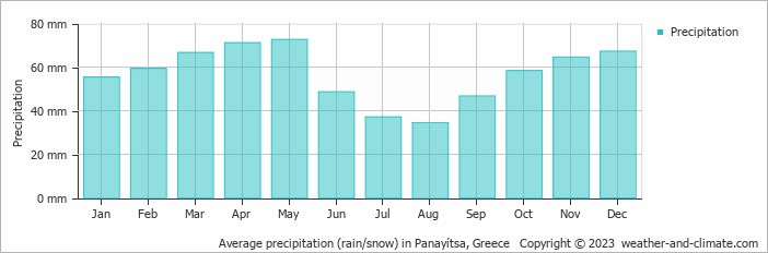 Average monthly rainfall, snow, precipitation in Panayítsa, Greece