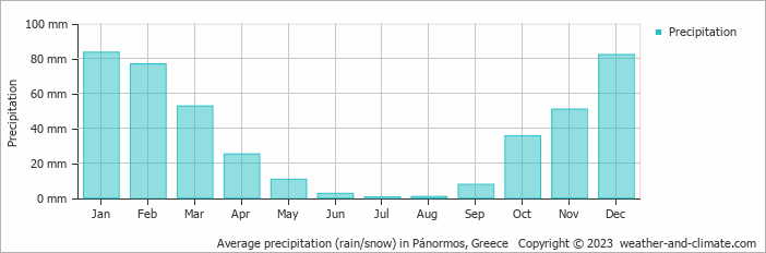 Average monthly rainfall, snow, precipitation in Pánormos, Greece