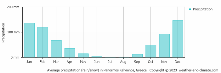 Average monthly rainfall, snow, precipitation in Panormos Kalymnos, Greece