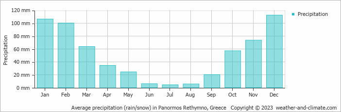 Average monthly rainfall, snow, precipitation in Panormos Rethymno, Greece