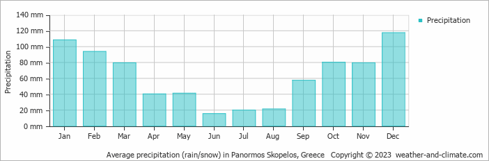Average monthly rainfall, snow, precipitation in Panormos Skopelos, Greece