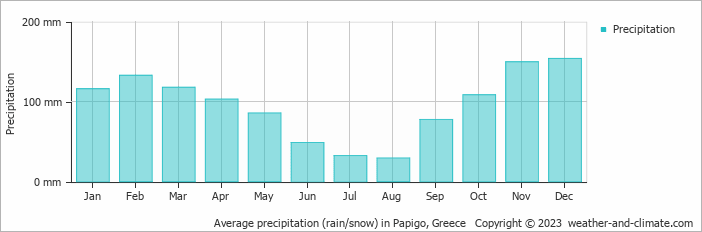 Average monthly rainfall, snow, precipitation in Papigo, 