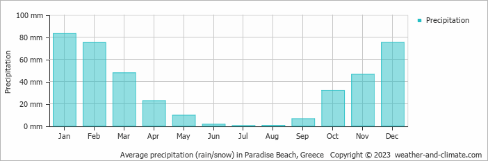 Average monthly rainfall, snow, precipitation in Paradise Beach, 