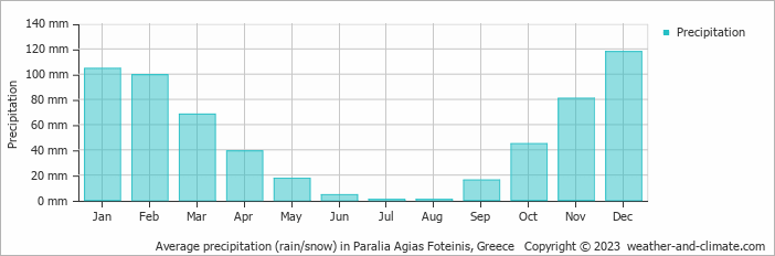 Average monthly rainfall, snow, precipitation in Paralia Agias Foteinis, Greece
