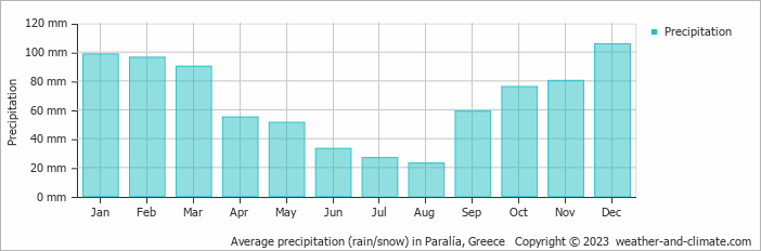Average monthly rainfall, snow, precipitation in Paralía, Greece