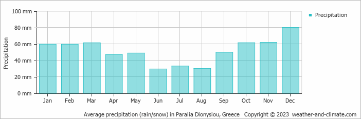 Average monthly rainfall, snow, precipitation in Paralia Dionysiou, Greece