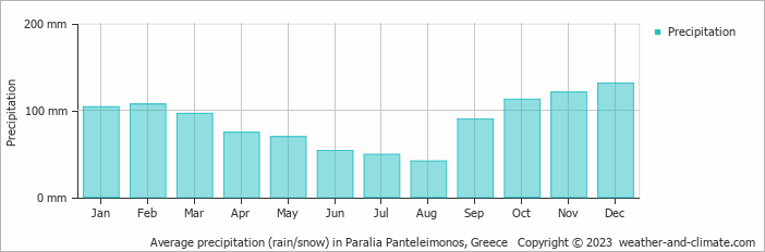 Average monthly rainfall, snow, precipitation in Paralia Panteleimonos, Greece