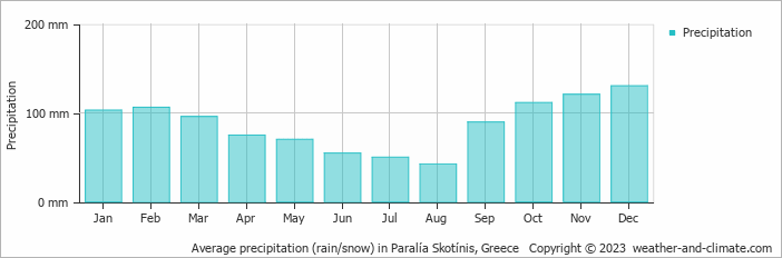 Average monthly rainfall, snow, precipitation in Paralía Skotínis, Greece