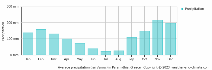 Average monthly rainfall, snow, precipitation in Paramythía, Greece