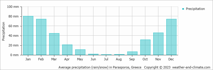 Average monthly rainfall, snow, precipitation in Parasporos, Greece