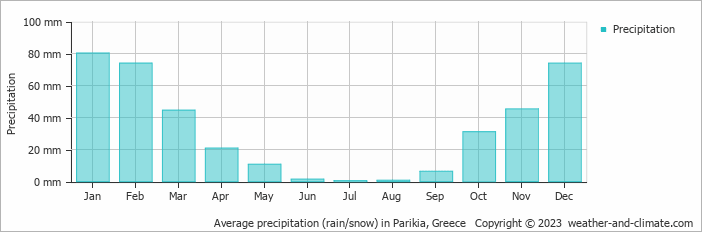 Average monthly rainfall, snow, precipitation in Parikia, Greece
