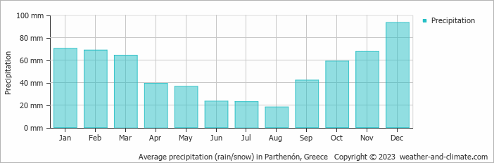 Average monthly rainfall, snow, precipitation in Parthenón, Greece
