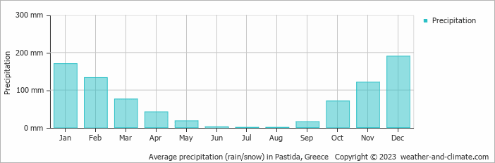 Average monthly rainfall, snow, precipitation in Pastida, Greece