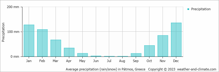 Average monthly rainfall, snow, precipitation in Pátmos, Greece