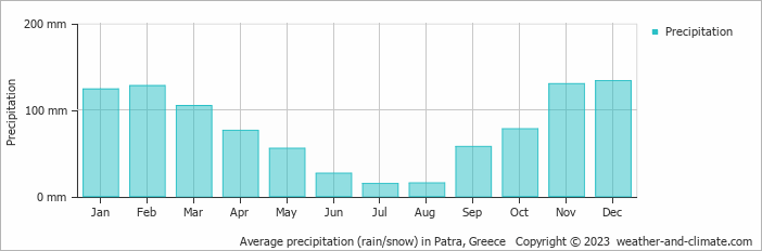 Average monthly rainfall, snow, precipitation in Patra, Greece
