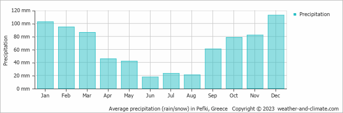 Average monthly rainfall, snow, precipitation in Pefki, 