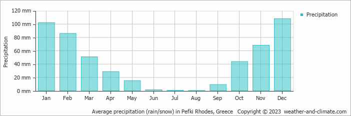 Average monthly rainfall, snow, precipitation in Pefki Rhodes, Greece