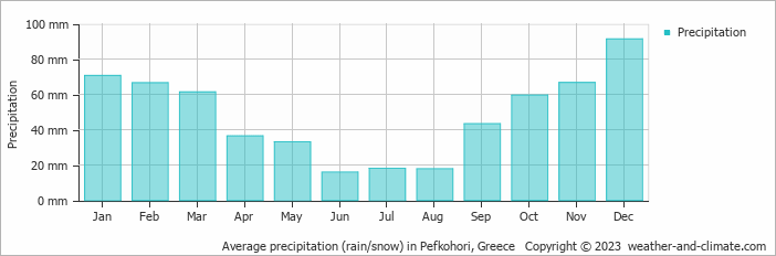 Average monthly rainfall, snow, precipitation in Pefkohori, Greece