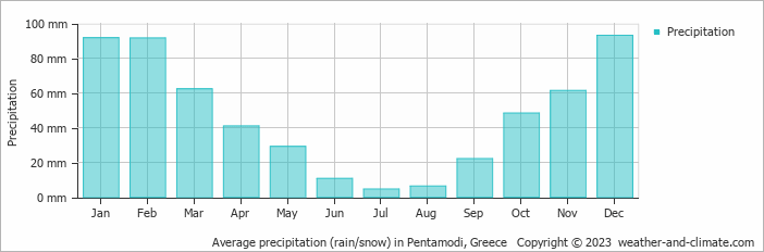 Average monthly rainfall, snow, precipitation in Pentamodi, Greece