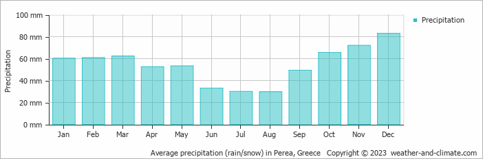 Average monthly rainfall, snow, precipitation in Perea, Greece