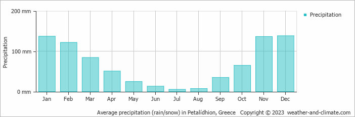 Average monthly rainfall, snow, precipitation in Petalídhion, Greece