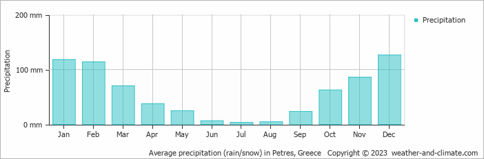 Average monthly rainfall, snow, precipitation in Petres, Greece