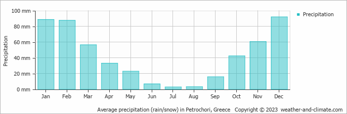 Average monthly rainfall, snow, precipitation in Petrochori, Greece