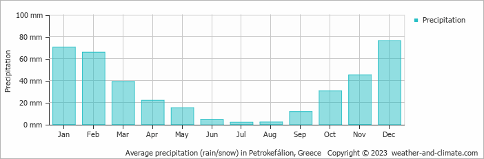 Average monthly rainfall, snow, precipitation in Petrokefálion, Greece