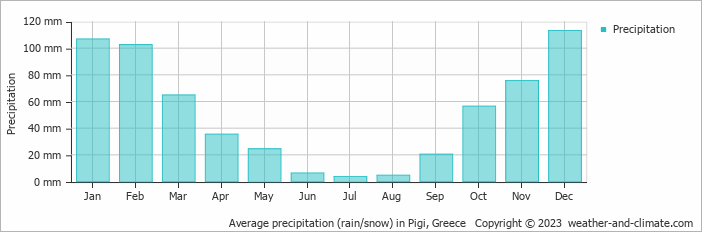 Average monthly rainfall, snow, precipitation in Pigi, Greece