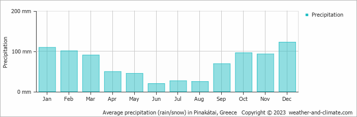 Average monthly rainfall, snow, precipitation in Pinakátai, Greece